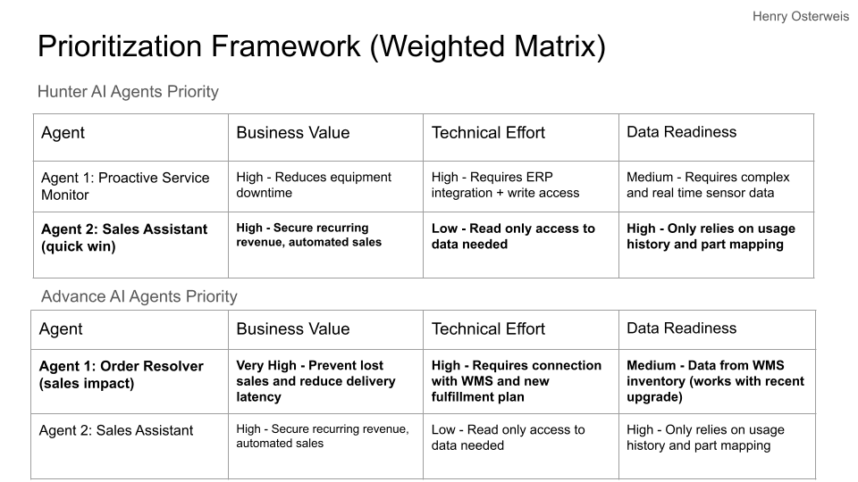 Prioritization matrix showing business value, technical effort, and data readiness for each agent