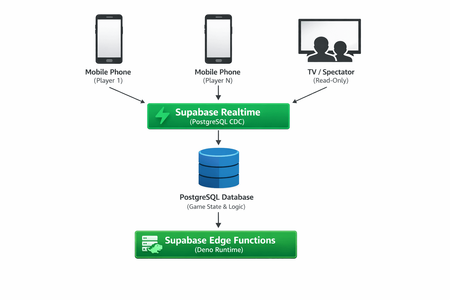 Wits and Wagers architecture diagram